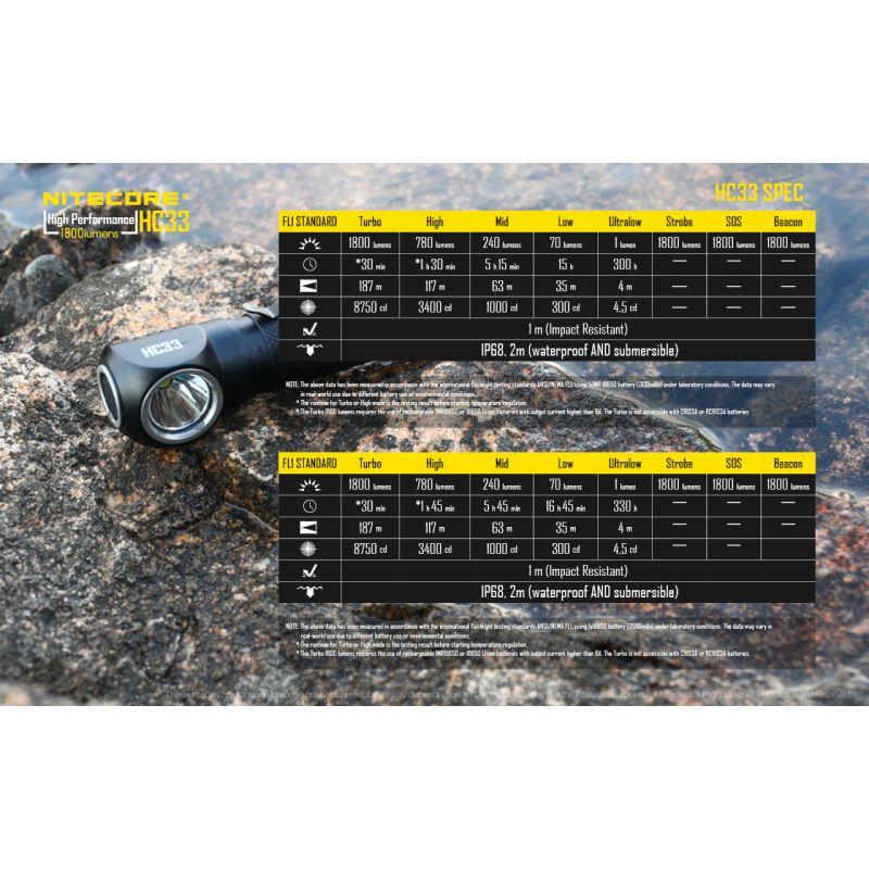 Nitecore HC33 XHP35 LED Pannlampa 1800 Lumen Justerbar Vinkel Campingutrustning Utomhusbelysning