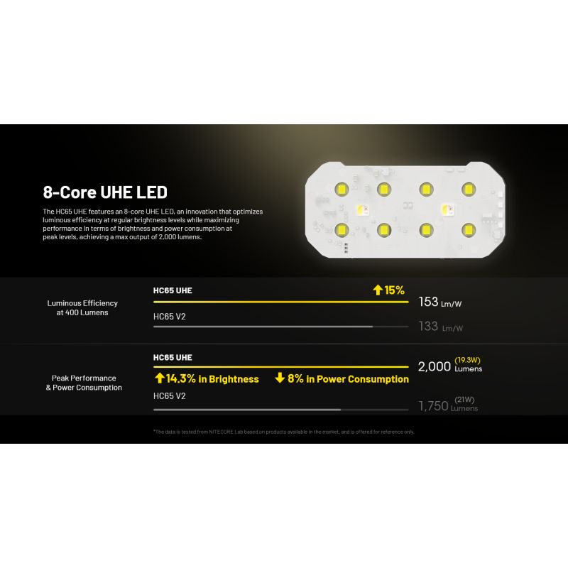 NITECORE HC65 UHE pannlampa 2000 lumen USB-C uppladdningsbar med lång batteritid och handsfree belysning