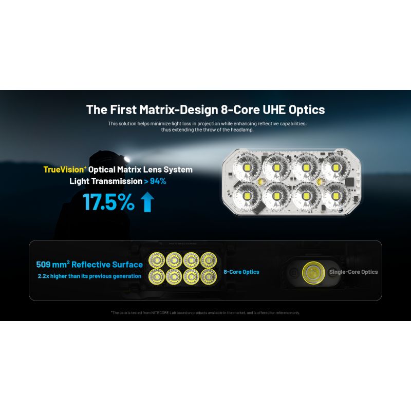 NITECORE HC65 UHE pannlampa 2000 lumen USB-C uppladdningsbar med lång batteritid och handsfree belysning