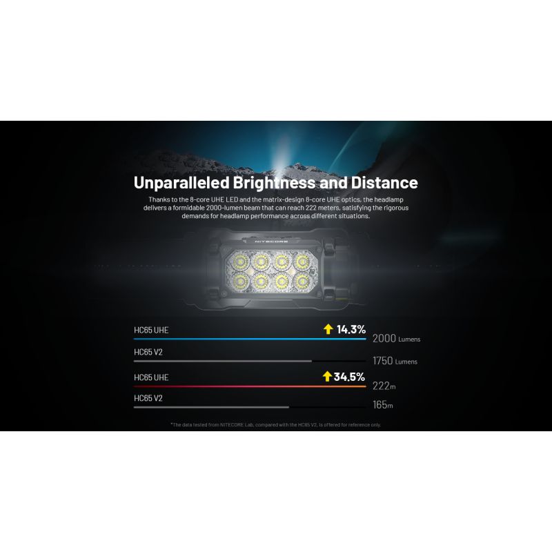 NITECORE HC65 UHE pannlampa 2000 lumen USB-C uppladdningsbar med lång batteritid och handsfree belysning