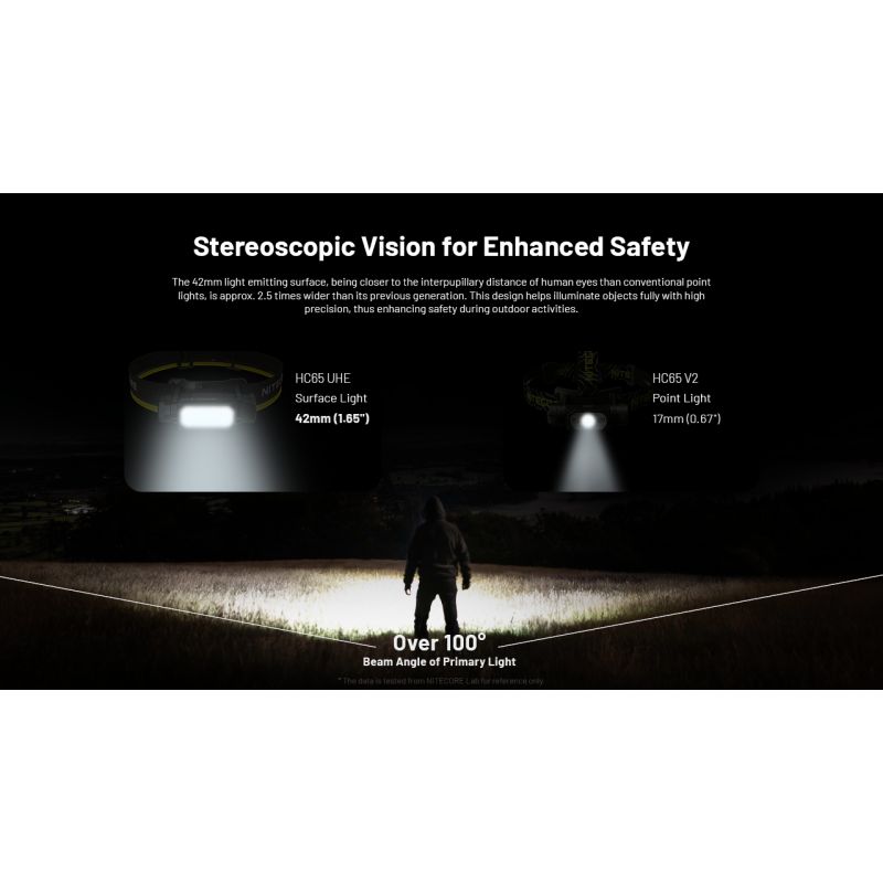 NITECORE HC65 UHE pannlampa 2000 lumen USB-C uppladdningsbar med lång batteritid och handsfree belysning