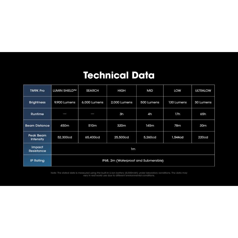Nitecore TM9K PRO 9900 Lumen ficklampa med USB-C laddning och 510 meters strålavstånd för äventyr och SAR