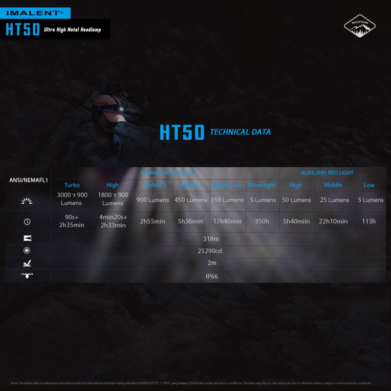 Kraftfull IMALENT HT50 LED-strålkastare med dubbla ljuskällor för äventyr Uppladdningsbar och vattentät
