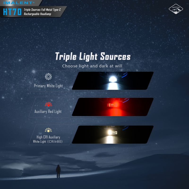 IMALENT HT70 pannlampa med XHP50.3 HI LED 3500 lumen ergonomisk design mångsidiga driftlägen utomhusbelysning