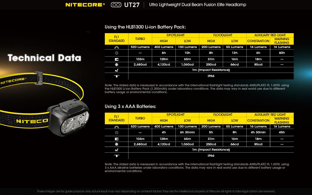 Nitecore UT27 pannlampa 520 lumen mångsidiga belysningslägen robust design för nattäventyr och stjärnskådning