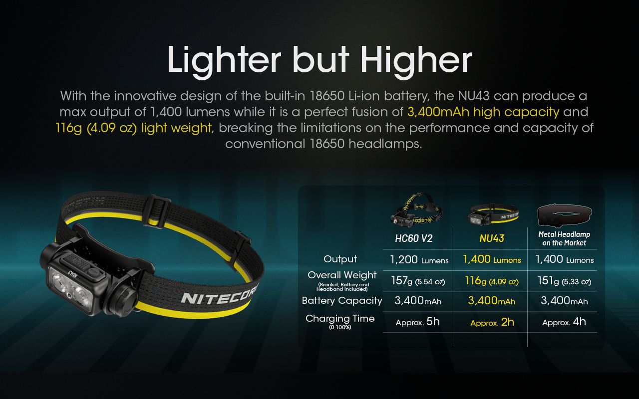 NITECORE NU43 Laddningsbar pannlampa 1400 lumen Rött och vitt ljus Lång batteritid Utrustning för friluftsliv och camping