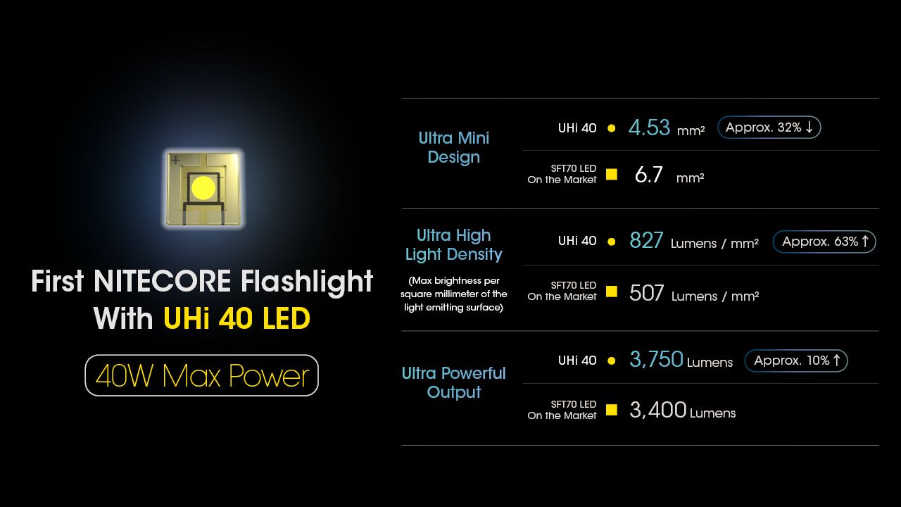 Nitecore MH12 Pro USB-C Laddningsbar Ficklampa 3300 Lumen Högintensiv Stråle för Nattvandringar och Äventyr