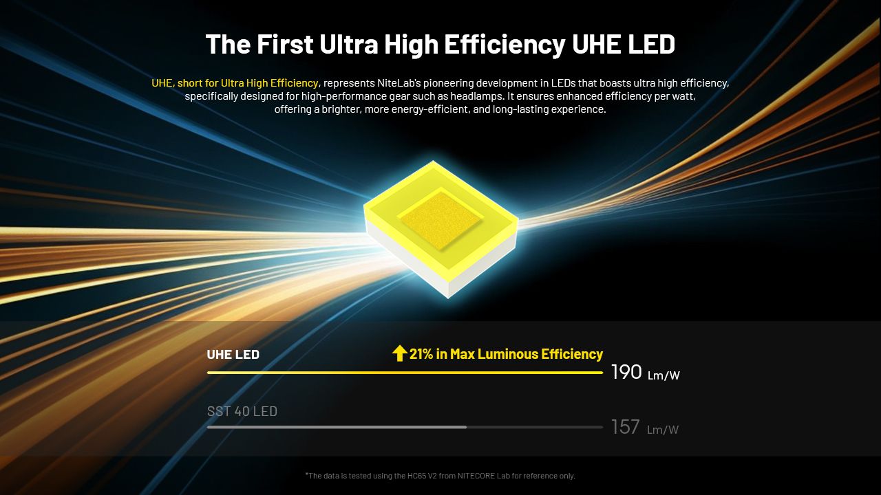 NITECORE HC65 UHE Pannlampa 2000 Lumen USB-C Uppladdningsbar LED-pannlampa för Camping och Vandring Lång Batteritid
