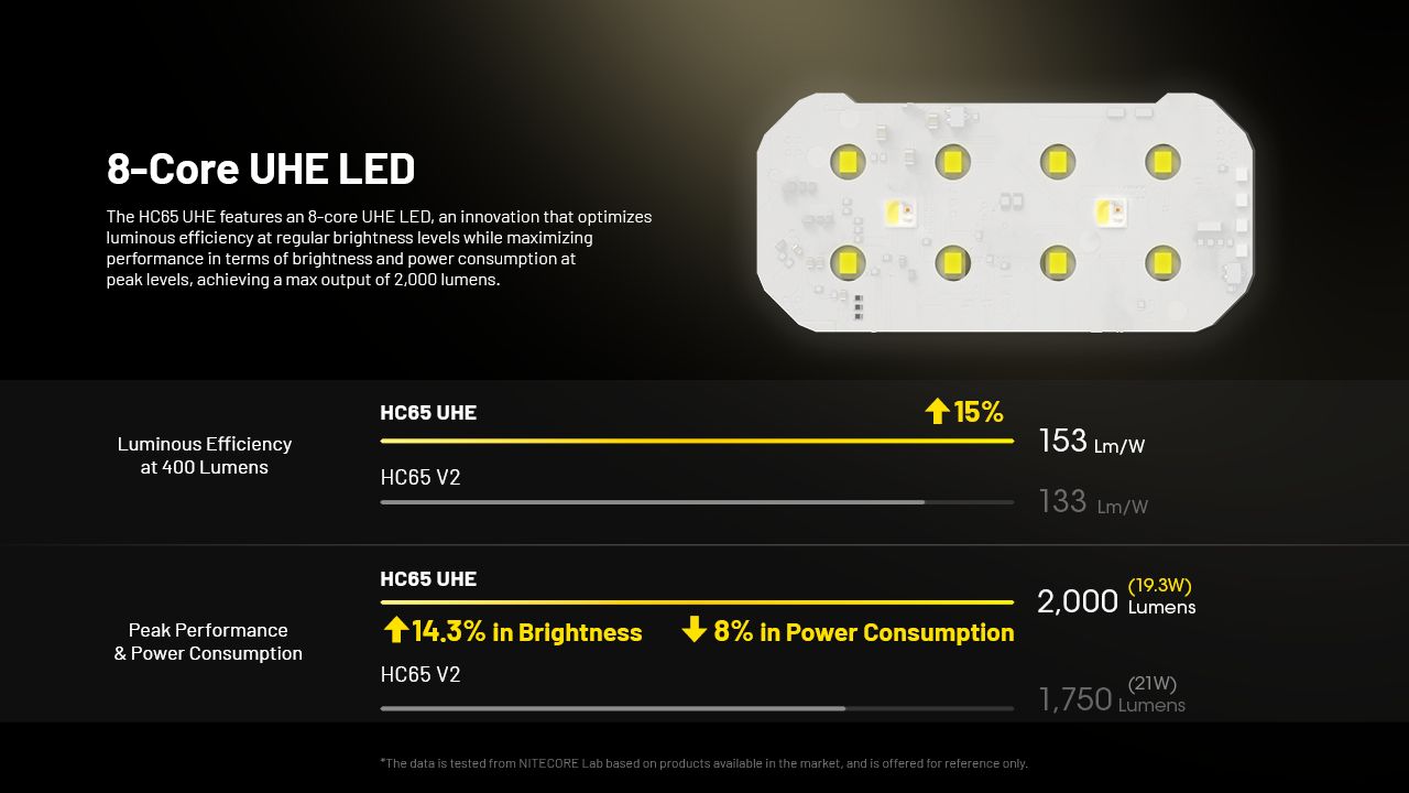NITECORE HC65 UHE Pannlampa 2000 Lumen USB-C Uppladdningsbar LED-pannlampa för Camping och Vandring Lång Batteritid