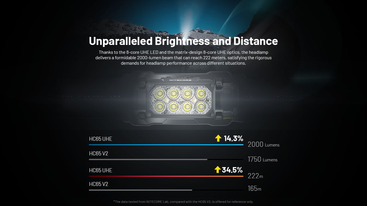 NITECORE HC65 UHE Pannlampa 2000 Lumen USB-C Uppladdningsbar LED-pannlampa för Camping och Vandring Lång Batteritid