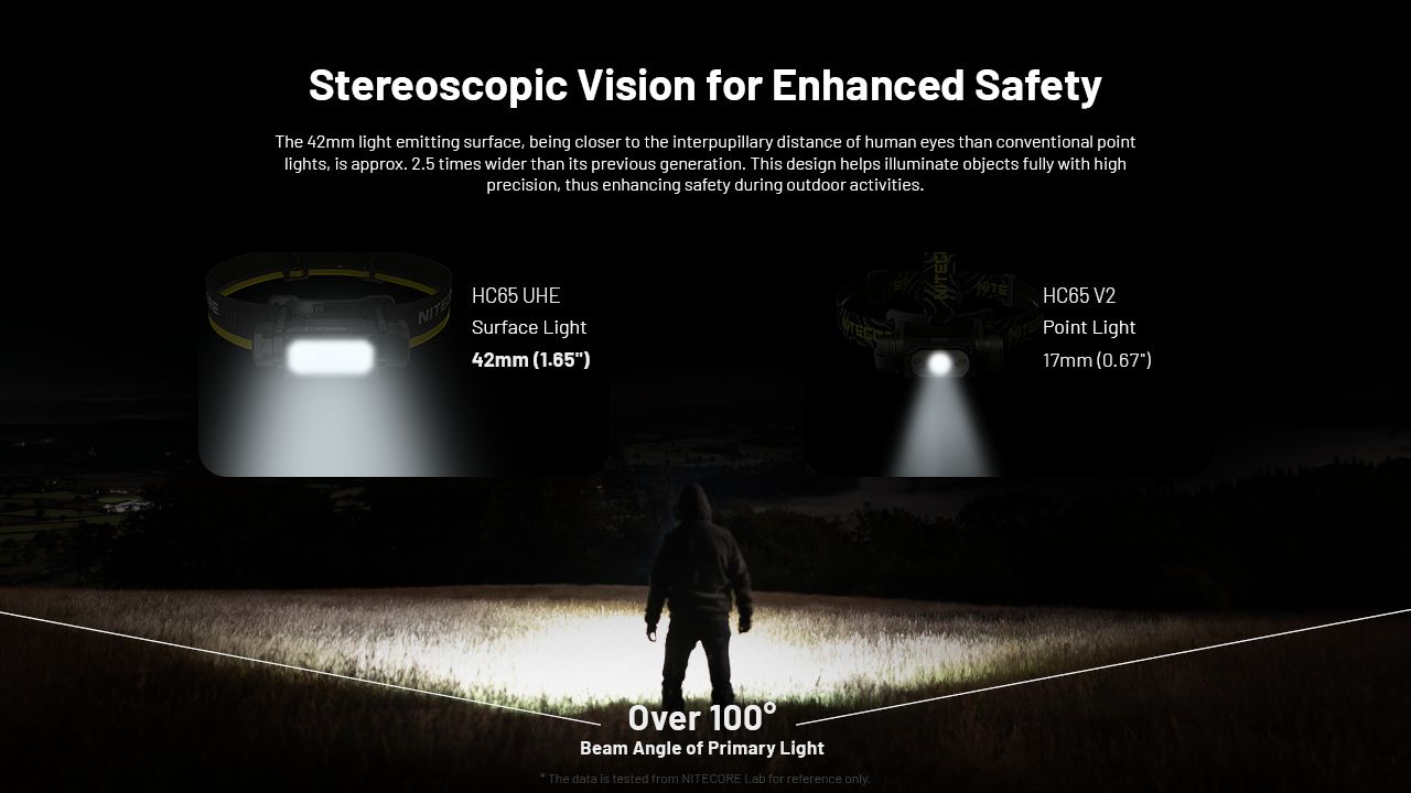 NITECORE HC65 UHE Pannlampa 2000 Lumen USB-C Uppladdningsbar LED-pannlampa för Camping och Vandring Lång Batteritid