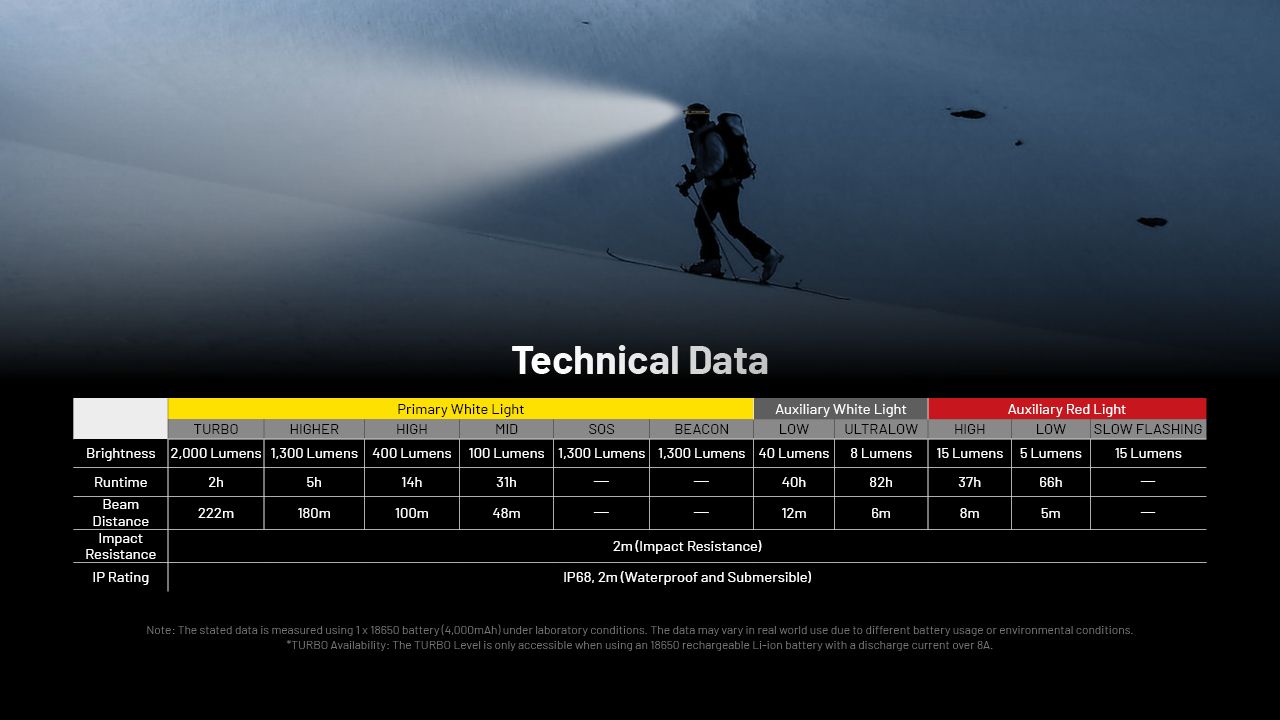NITECORE HC65 UHE Pannlampa 2000 Lumen USB-C Uppladdningsbar LED-pannlampa för Camping och Vandring Lång Batteritid
