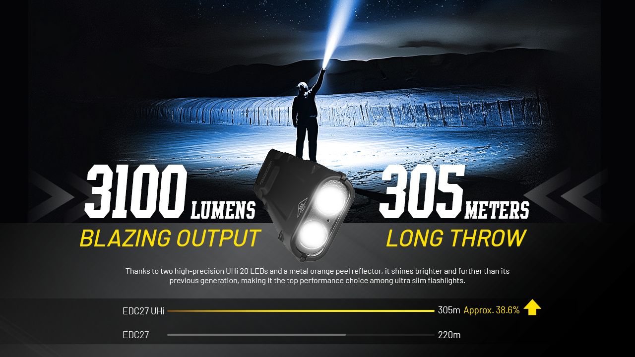 NITECORE EDC27 UHi 3100 lumen kompakt USB-C uppladdningsbar ficklampa för camping, nödsituationer och utomhusbruk