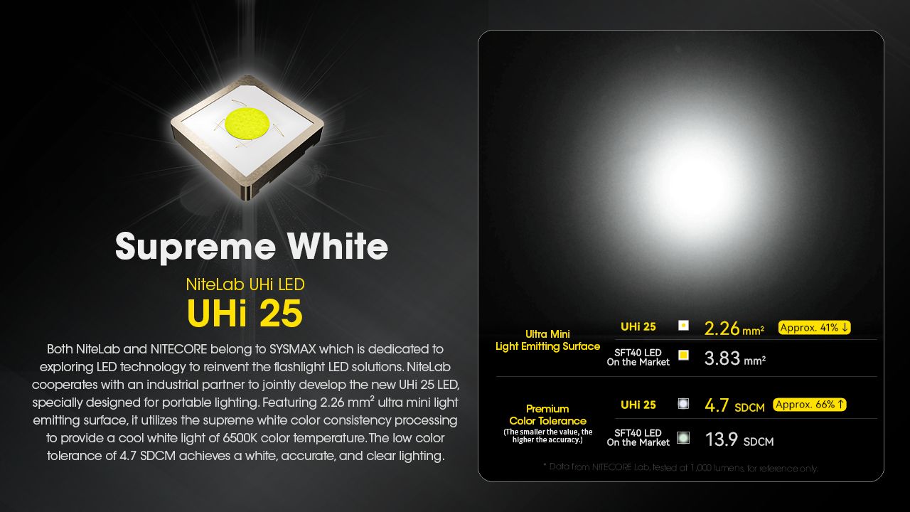 NITECORE EDC23 UHi LED-ficklampa 2500 lumen USB-C uppladdningsbar kompakt hållbar utomhus vardagsbärning