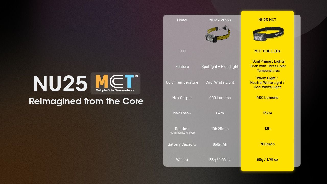 NITECORE NU25 MCT LED Pannlampa 400 Lumen USB-C Laddningsbar Lätt Vandringsutrustning för Friluftsentusiaster