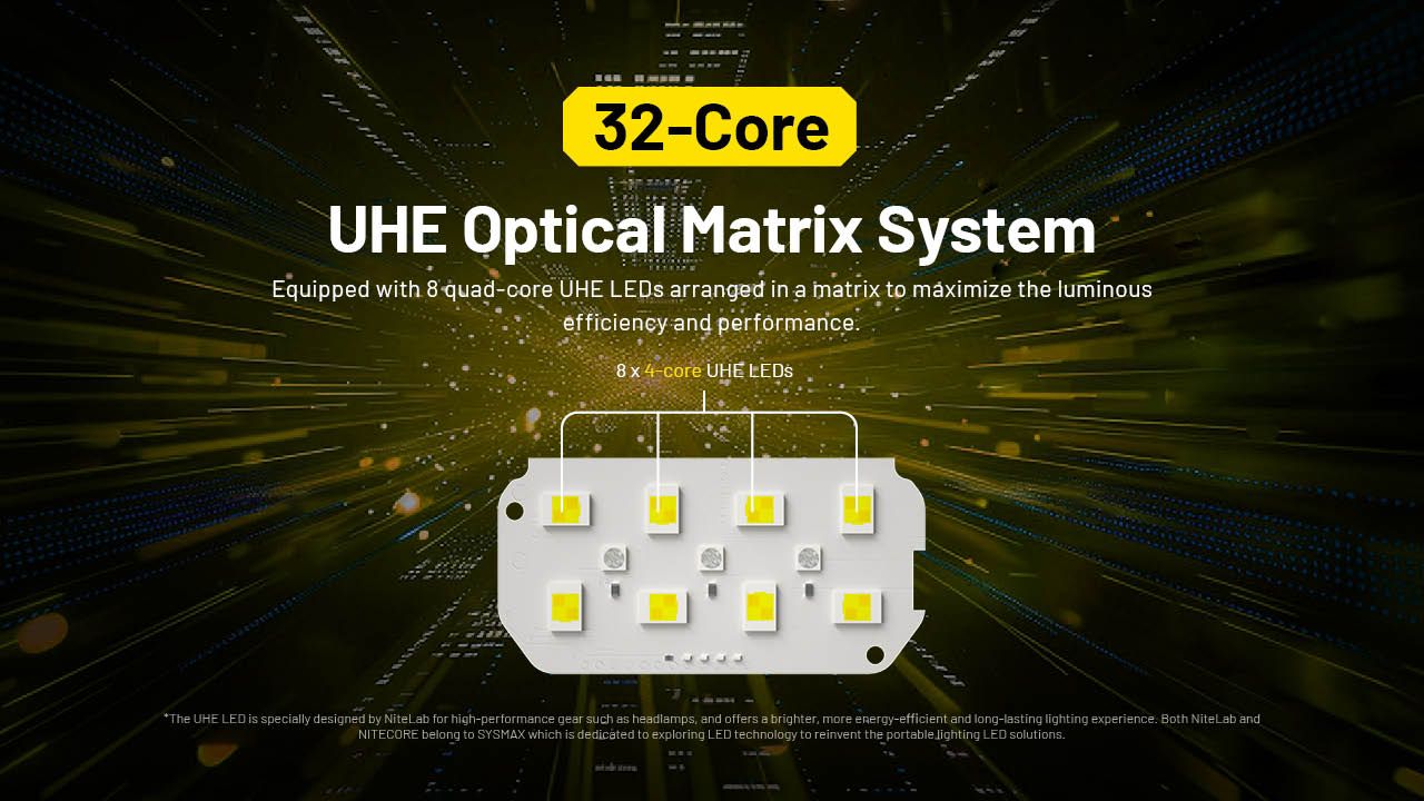 Nitecore HC75 3000 Lumen Pannlampa USB-C Uppladdningsbar Zoombar Justerbar Fokus för Camping Vandring Industriellt Bruk