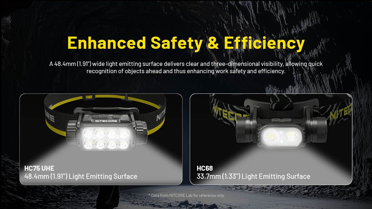 Nitecore HC75 3000 Lumen Pannlampa USB-C Uppladdningsbar Zoombar Justerbar Fokus för Camping Vandring Industriellt Bruk