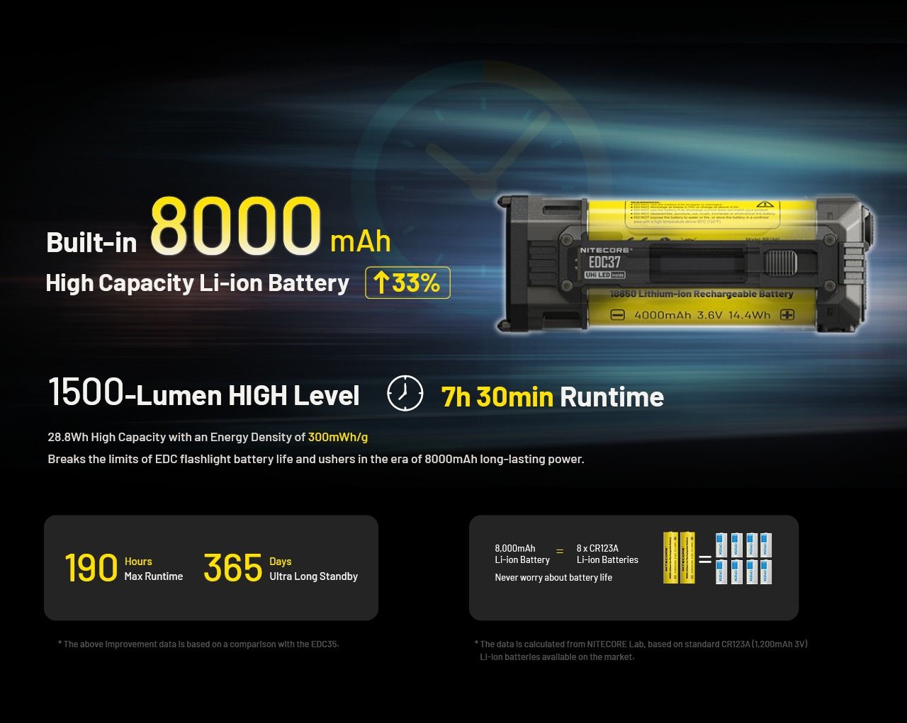 NITECORE EDC37 8000LM USB-C uppladdningsbara ficklampor