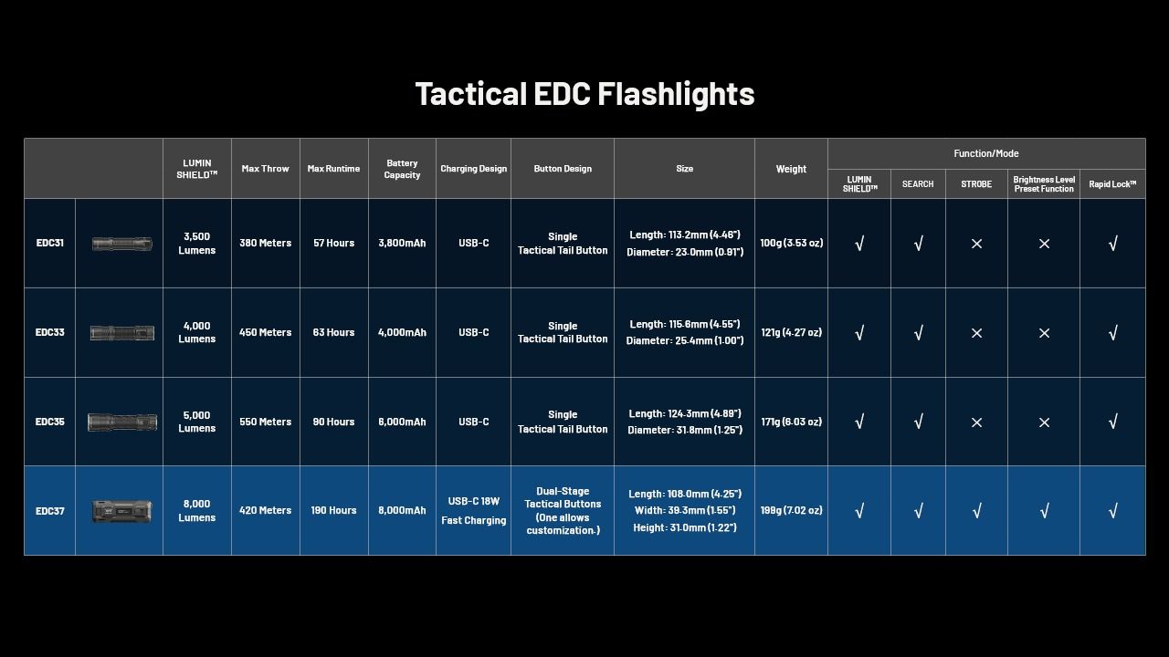 NITECORE EDC37 8000LM USB-C uppladdningsbara ficklampor