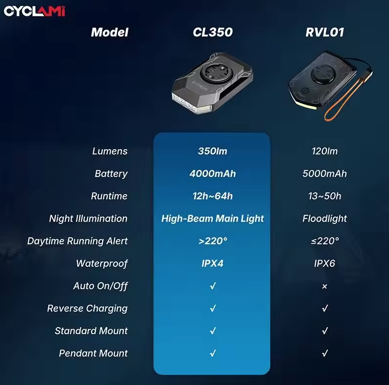 CYCLAMI CL350 Cykellampa | 4000mAh Cykelstrålkastare med Type-C Laddning | Framlampa & Kraftbank