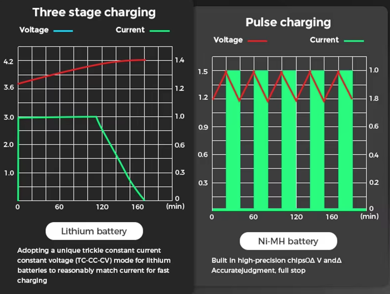Mångsidig USB LCD Batteriladdare 18650 laddare 3.7V uppladdningsbart batteri effektiv laddning och kompatibilitet