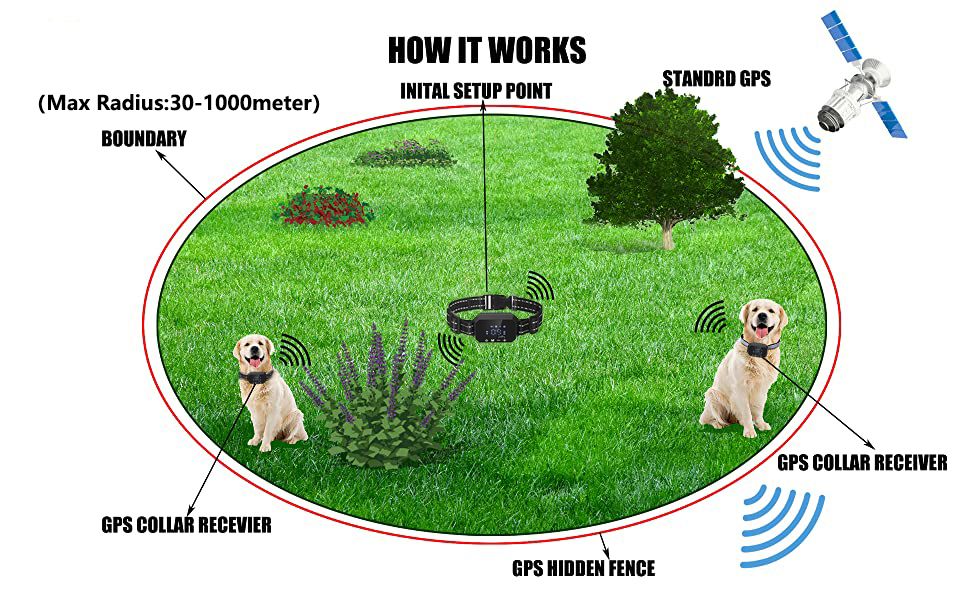 Trådlöst GPS-hundstängsel för utomhusbruk, hägnadsanordning för husdjur med 3280 ft räckvidd, enkel installation för husdjurets säkerhet och frihet
