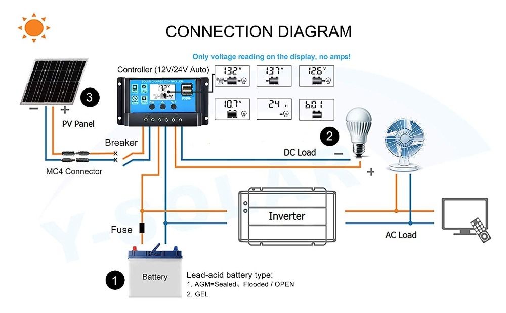 12V 24V Automatisk solcellsregulator PWM LCD-display Dubbla USB-utgångar för husbilar, avlägsna stugor, hushållssystem